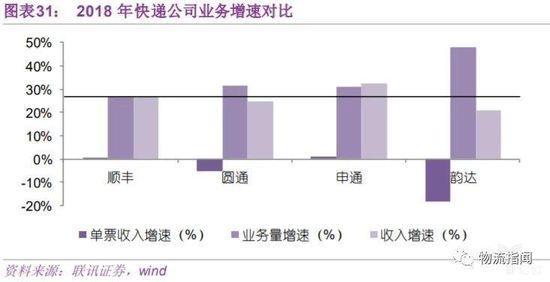 2018年快递公司业务增速对比