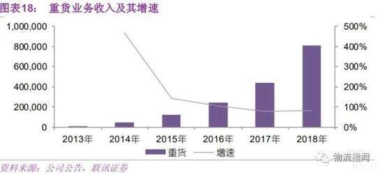 重货业务收入及其增速