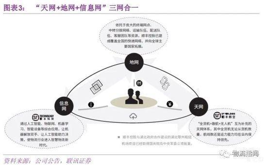 “天网+地网+信息网”三网合一