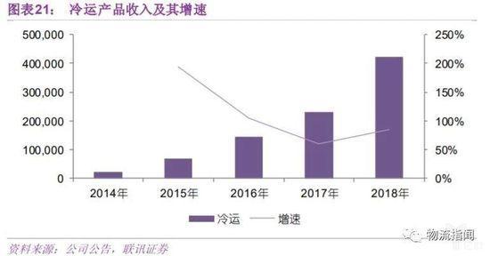 冷运产品收入及其增速
