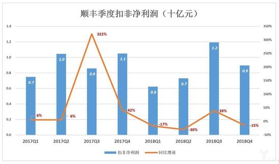 顺丰季度扣非净利润