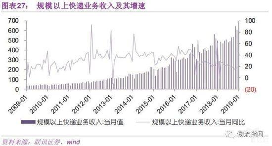 规模以上快递业务收入及其增速