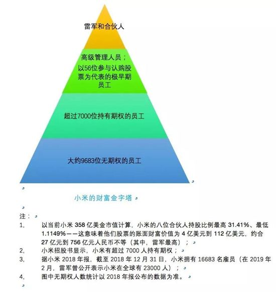小米的财富金字塔 