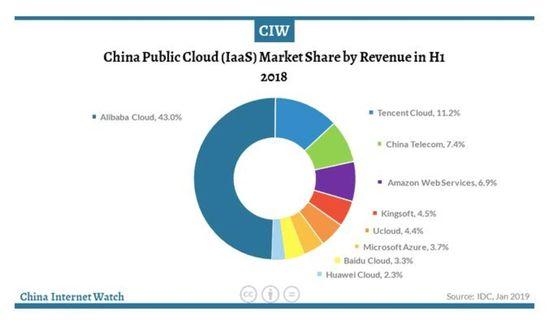 中国公有云出海，其实都还没跳出中国圈子 