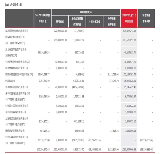 顺丰2018年长期股权投资-合营企业情况表
