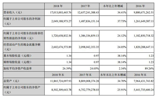 申通2018年报:年营收170亿 较同期增34.41%