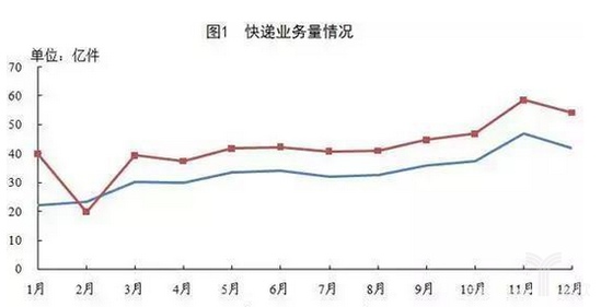 快递业务量情况