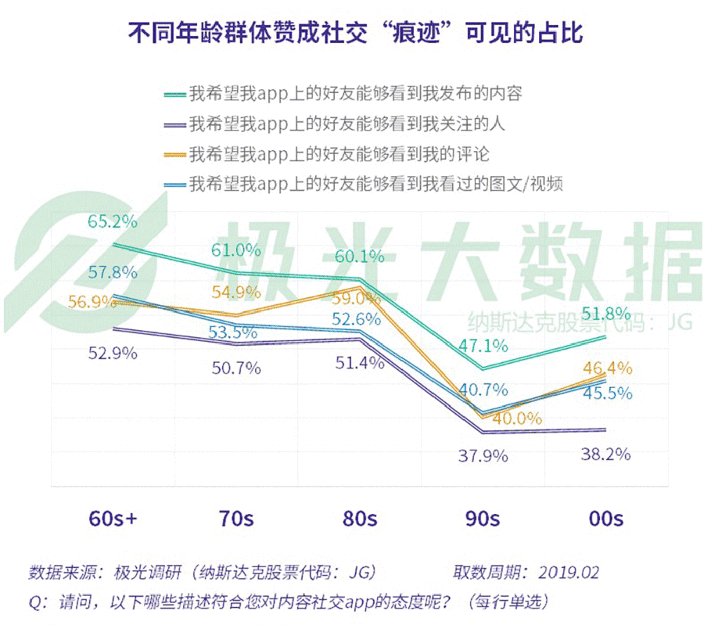 数据报告：社交狂欢背后，集体孤独 