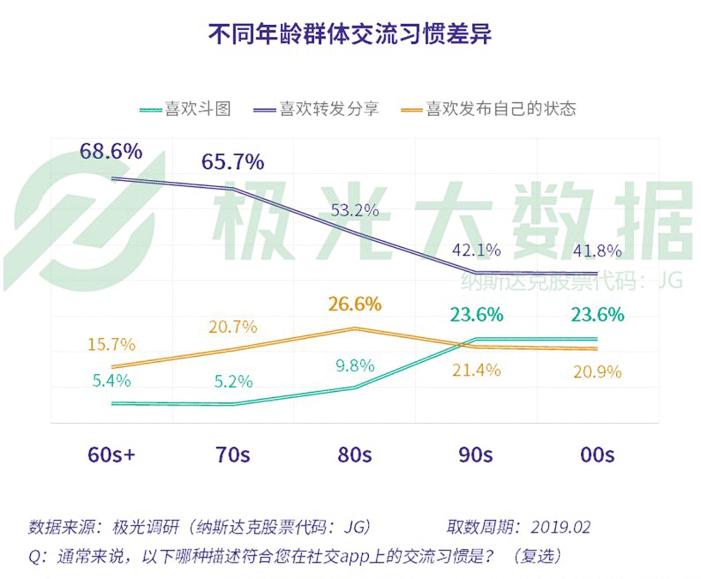 数据报告：社交狂欢背后，集体孤独 