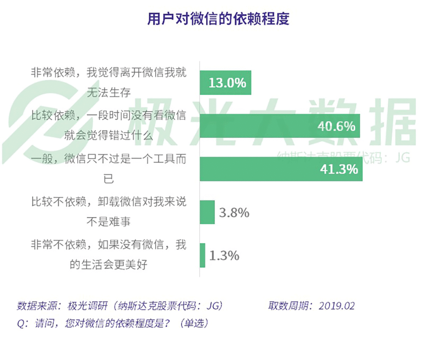 数据报告：社交狂欢背后，集体孤独 