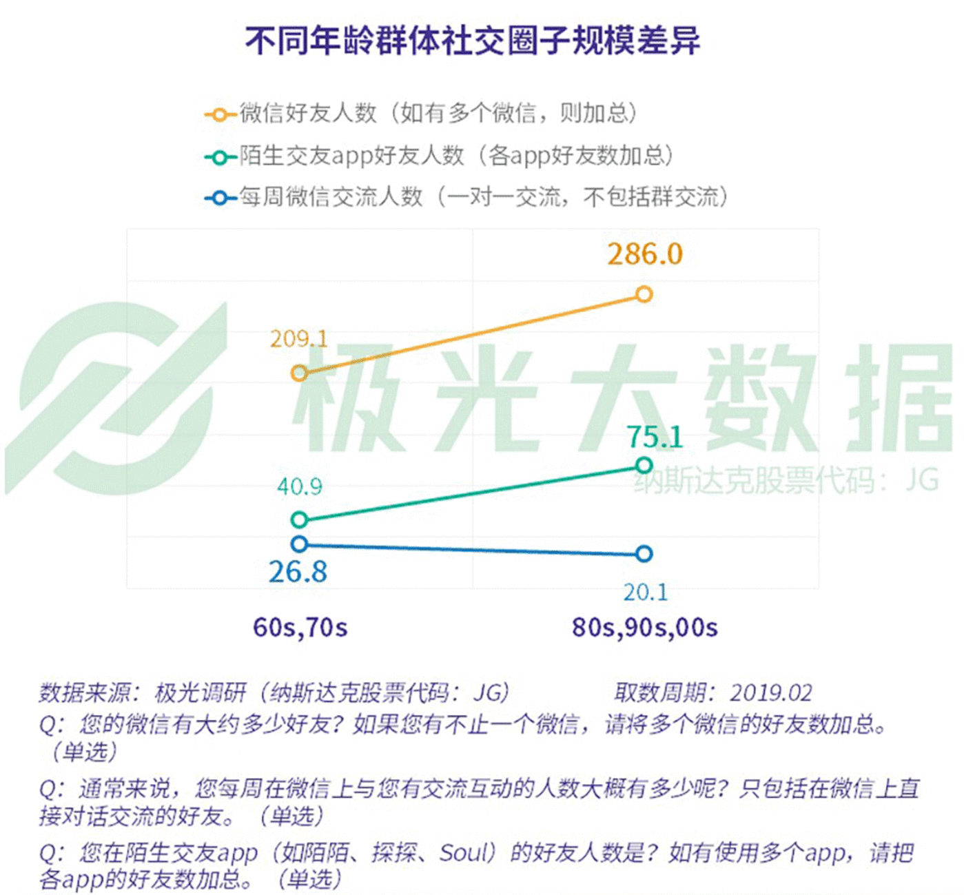 数据报告：社交狂欢背后，集体孤独 