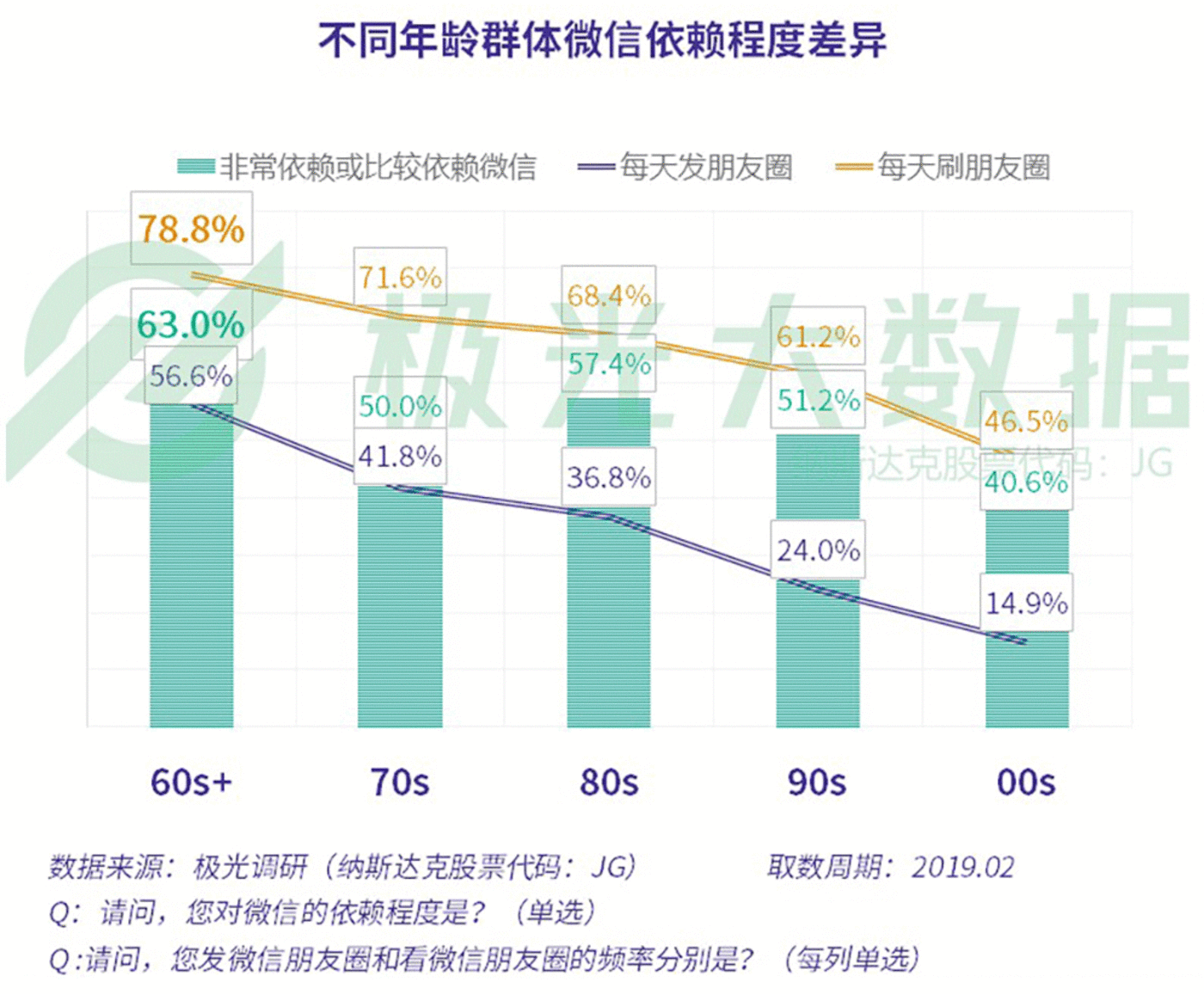 数据报告：社交狂欢背后，集体孤独 