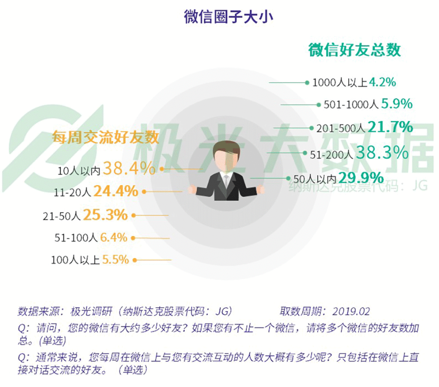 数据报告：社交狂欢背后，集体孤独 