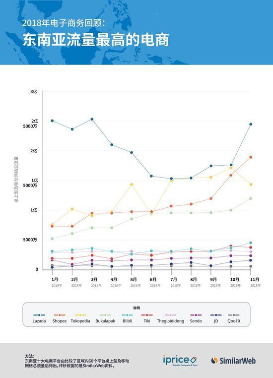 iPrice Group：2018年东南亚中资电商评估