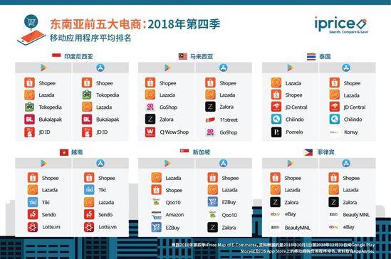 iPrice Group：2018年东南亚中资电商评估