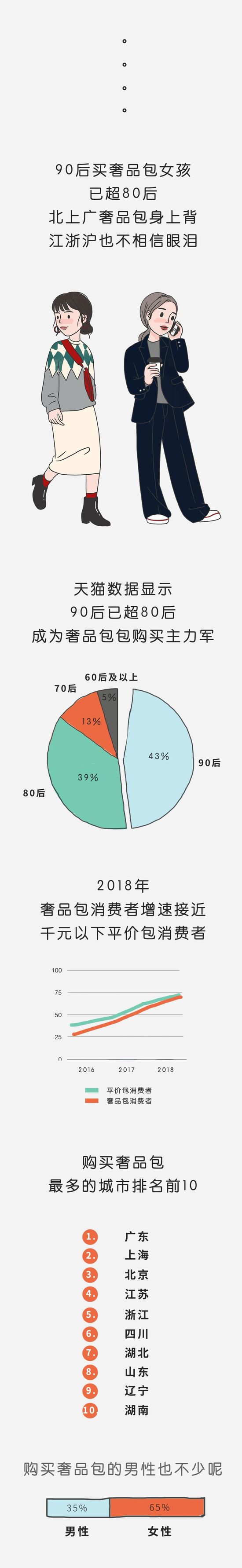 天猫：中国女性对于奢侈品包的需求呈爆发式上升_零售_电商报
