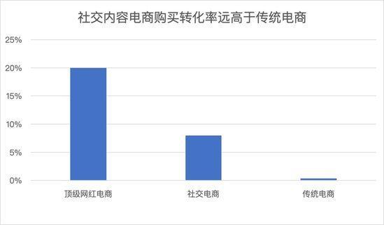 从蓝海到红海，社交内容电商路在何方？