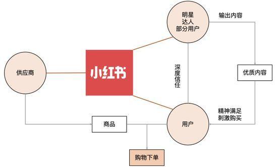 从蓝海到红海，社交内容电商路在何方？