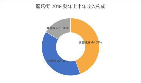 从蓝海到红海，社交内容电商路在何方？