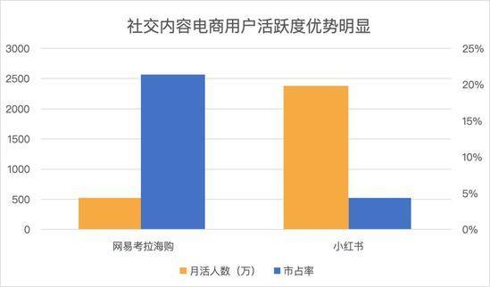 从蓝海到红海，社交内容电商路在何方？