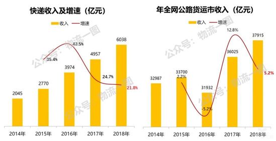 快递收入及增速