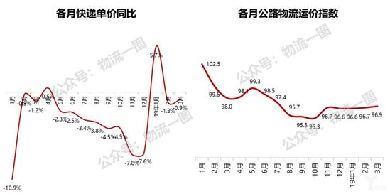 各月快递单价同比