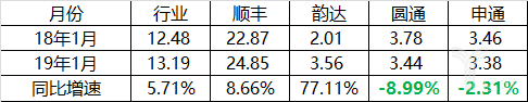 2019年1月各家价格及同比