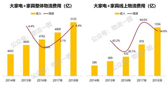 大家电+家具整体物流费用