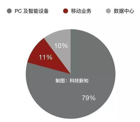 联想的业务困境：在追风中持续掉队