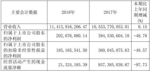 收购乐天后 利群2018年利润同比下滑近五成_零售_电商报