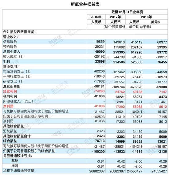 新氧综合损益表，数据来自新氧招股书，钛媒体付梦雯制表