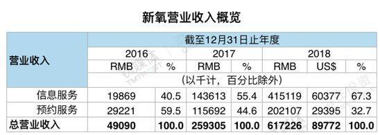 新氧营业收入概览，数据来自新氧招股书，钛媒体付梦雯制表