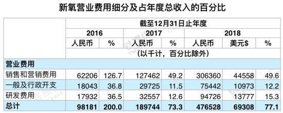 新氧营业费用细分，数据来自新氧招股书，钛媒体付梦雯制表