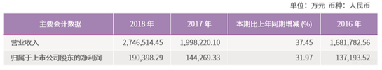 圆通营业收入