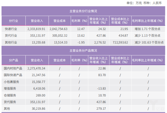 圆通主营业务分行业情况