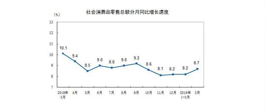 国家统计局：2019一季度网上零售额增长15.3%_零售_电商报