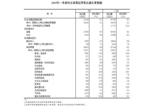 国家统计局：2019一季度网上零售额增长15.3%_零售_电商报