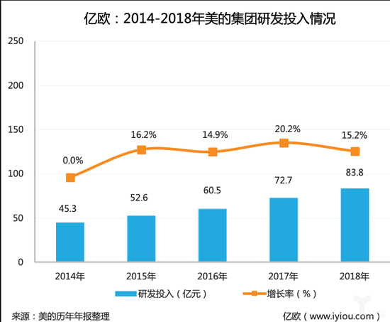 美的2014-2018研发投入