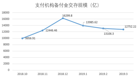 1500字揭秘备付金持续下滑原因 