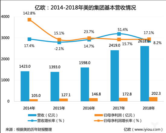 美的2014-2018营收情况