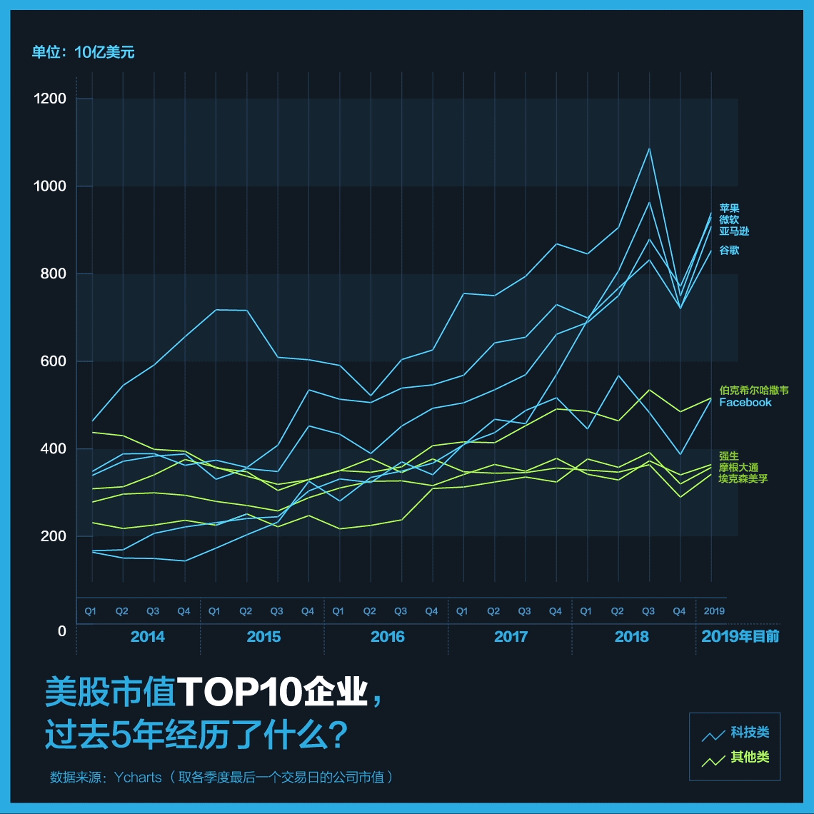 (动图)美股市值top10企业过去5年经历了什么
