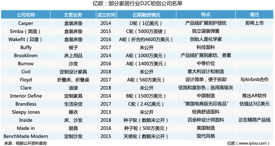 部分家居行业D2C初创公司名单