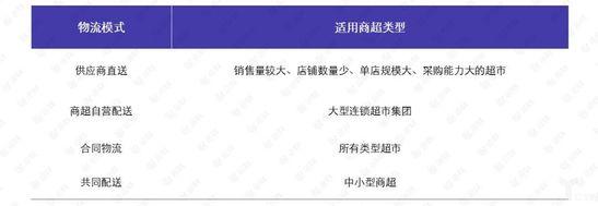 商超物流模式