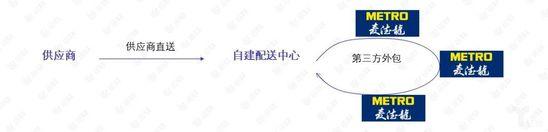 麦德龙供应商