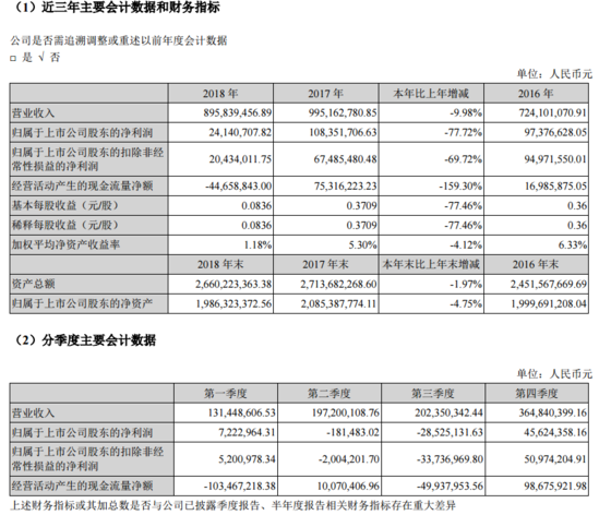 天泽信息发布2018年度报告：营收8.9亿，营业利润1553万