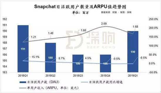 增量瓶颈期，Snapchat收入强劲增长的秘密 