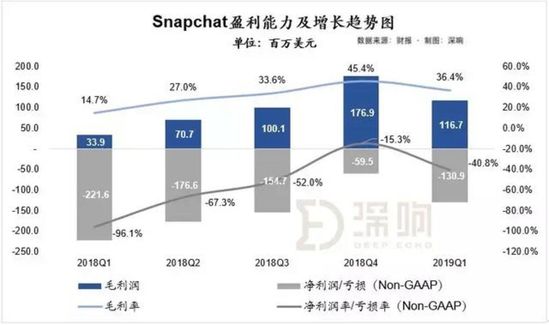 增量瓶颈期，Snapchat收入强劲增长的秘密 