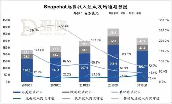 增量瓶颈期，Snapchat收入强劲增长的秘密 