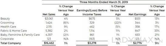 宝洁业绩再遭挑战，SK-II等美妆部门增长突然放缓