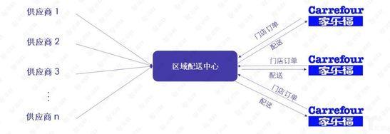 区域配送中心